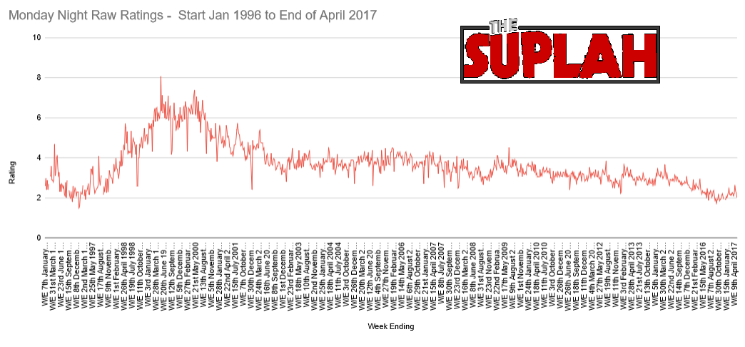 Raw Ratings from 1996 2017 PNG